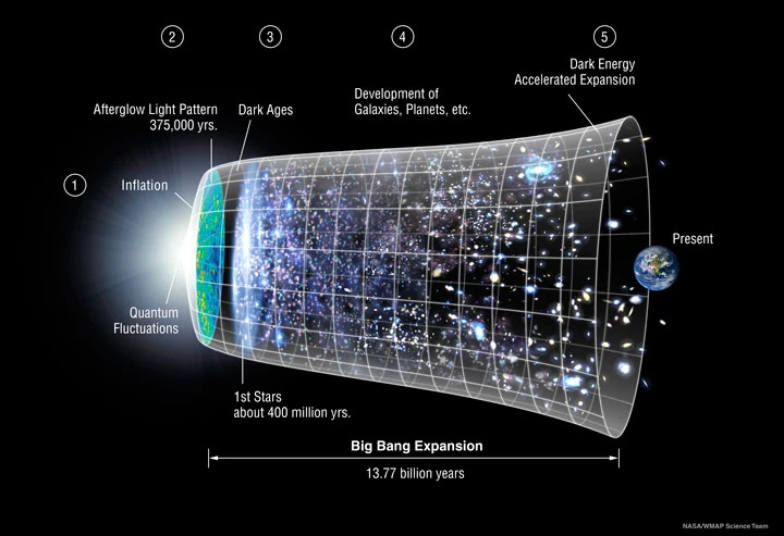 Nell’immagine viene illustrato un quadro breve e semplificato delle fasi teorizzate nell’evoluzione dell’universo, per fornire un contesto dei parametri Lambda CDM