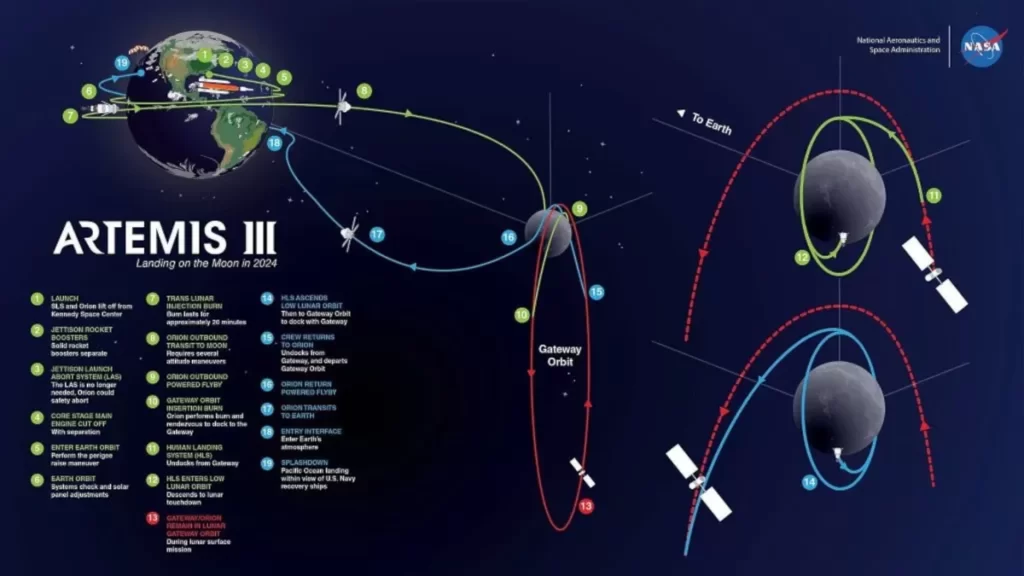 El plan de la misión Artemis 3 dentro del programa Artemis que será llevado a cabo por las naves de SpaceX. 