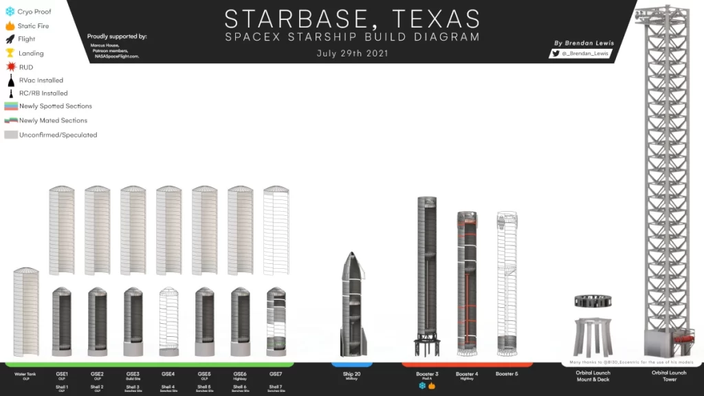 Stato di avanzamento dei lavori alla Starbase SpaceX. Le linee bianche che dividono le sezioni indicano che i pezzi devono ancora essere assemblati.