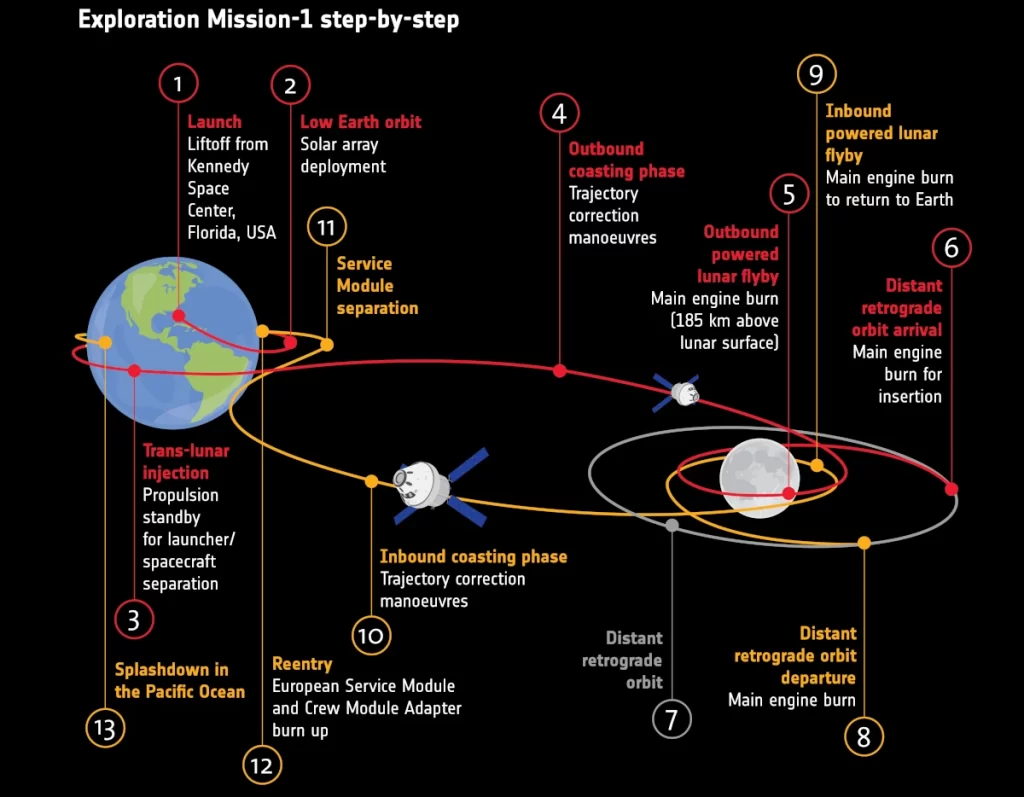 La prima missione del programma Artemis (Exploration Mission 1)vedrà  la sonda Orion orbita intorno alla luna senza equipaggio. Sopra lo schema esplicativo della missione. 