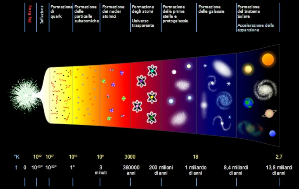 L'immagine descrive l'espansione del nostro cosmo sulla scala temporale.