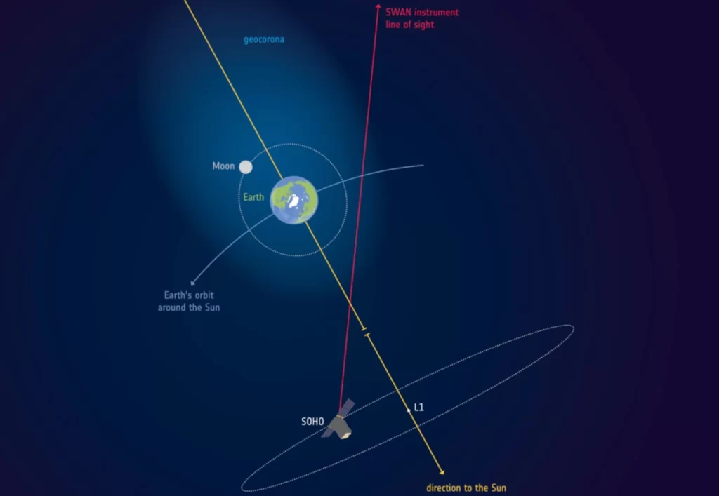 Le osservazioni della sonda SOHO confermano che l'atmosfera terrestre si estende per migliaia di chilometri oltre la distanza Terra-Luna