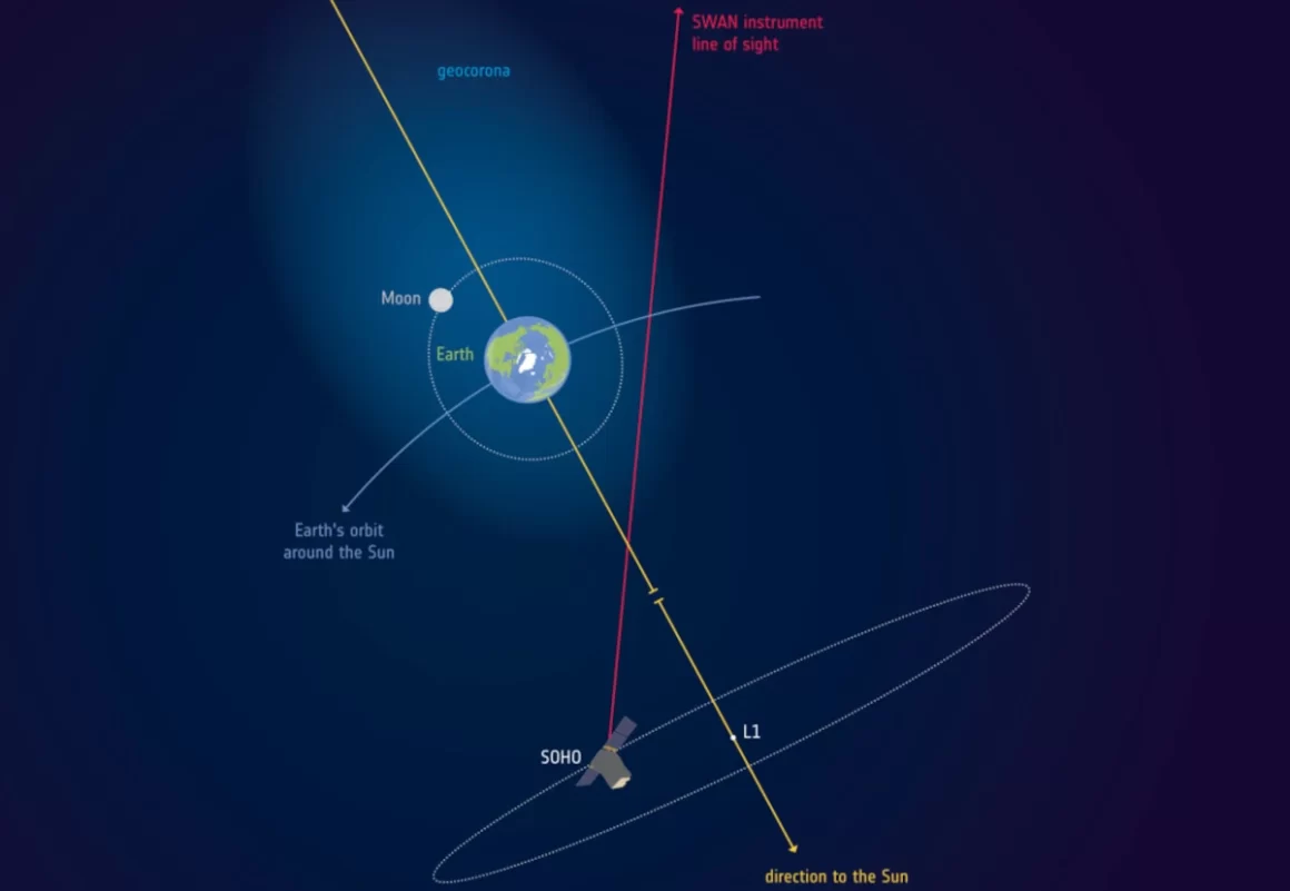 Le osservazioni della sonda SOHO confermano che l'atmosfera terrestre si estende per migliaia di chilometri oltre la distanza Terra-Luna
