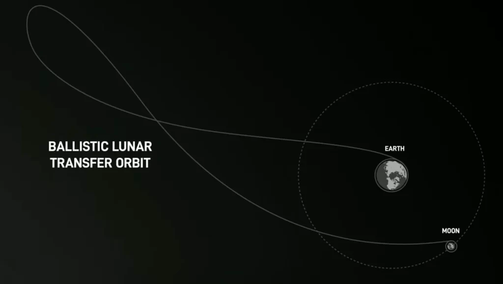 La traiettoria che la sonda KPLO seguirà per raggiungere la Luna.