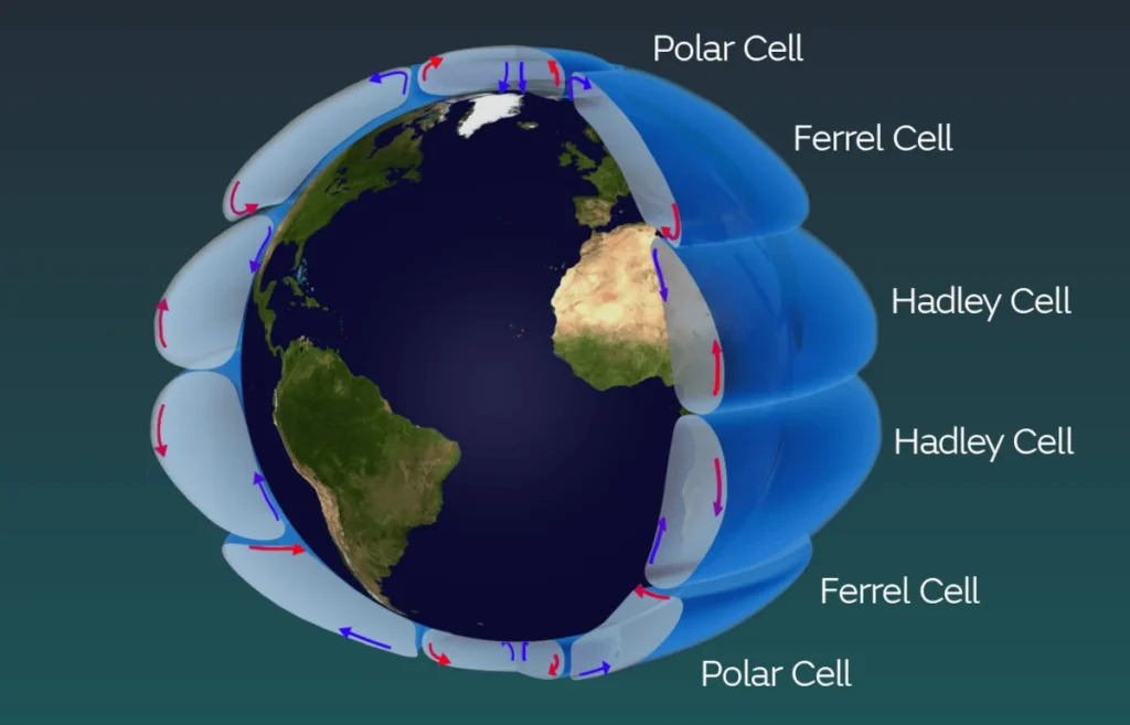 The figure shows the three types of convective atmospheric circulation. This circulation is closely linked to the stable presence of trade winds, tropical rains, subtropical deserts, and jet streams.
