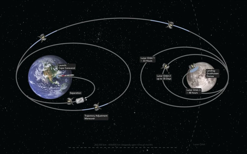 Illustrazione della traiettoria di volo di Peregrine dalla Terra alla Luna. Credit: Astrobiotic

